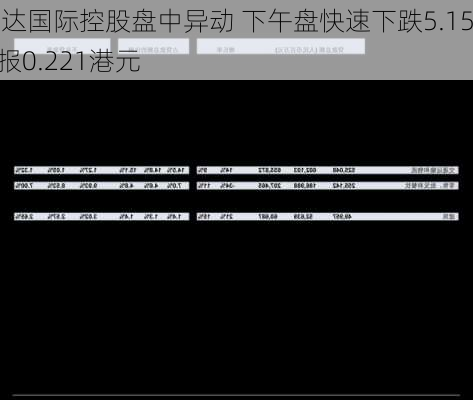 信达国际控股盘中异动 下午盘快速下跌5.15%报0.221港元