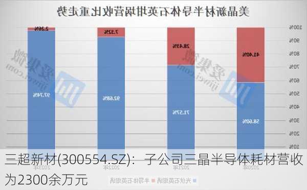 三超新材(300554.SZ)：子公司三晶半导体耗材营收为2300余万元