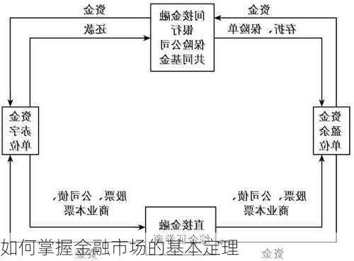 如何掌握金融市场的基本定理