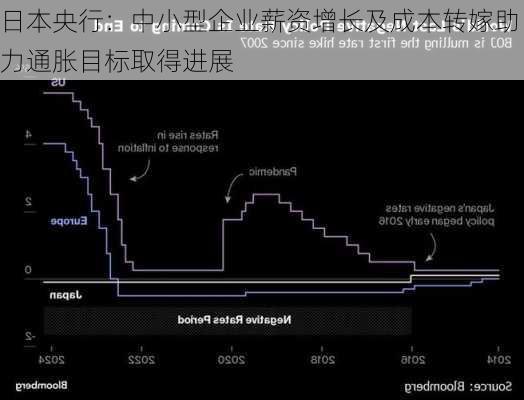 日本央行：中小型企业薪资增长及成本转嫁助力通胀目标取得进展