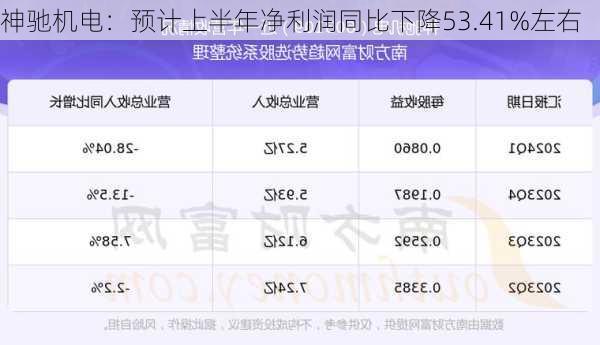 神驰机电：预计上半年净利润同比下降53.41%左右