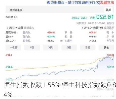 恒生指数收跌1.55% 恒生科技指数跌0.84%