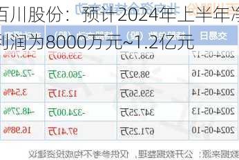 百川股份：预计2024年上半年净利润为8000万元~1.2亿元