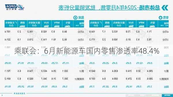 乘联会：6月新能源车国内零售渗透率48.4%