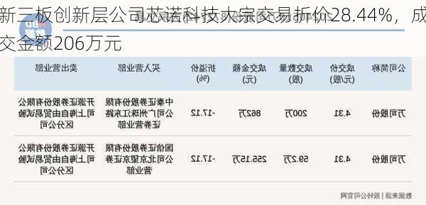 新三板创新层公司芯诺科技大宗交易折价28.44%，成交金额206万元