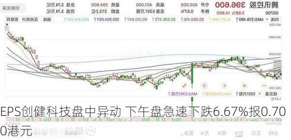 EPS创健科技盘中异动 下午盘急速下跌6.67%报0.700港元