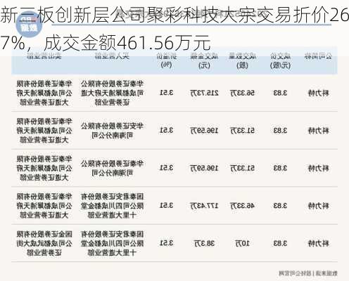 新三板创新层公司聚彩科技大宗交易折价26.67%，成交金额461.56万元