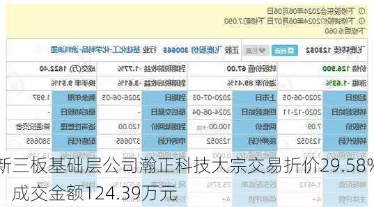 新三板基础层公司瀚正科技大宗交易折价29.58%，成交金额124.39万元