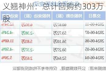 义翘神州：总计回购约303万股