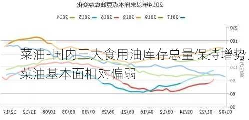 菜油-国内三大食用油库存总量保持增势，菜油基本面相对偏弱