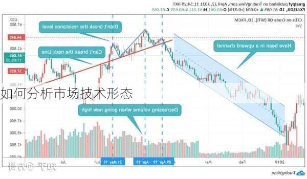 如何分析市场技术形态