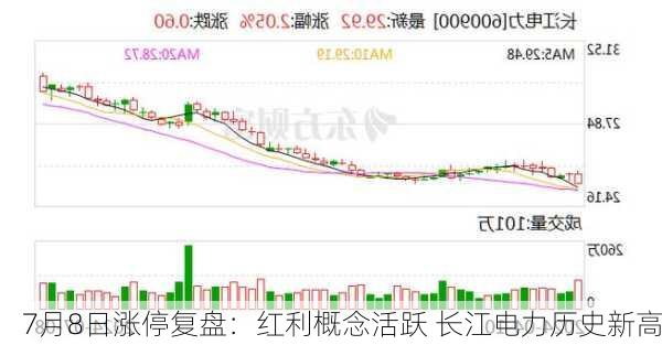 7月8日涨停复盘：红利概念活跃 长江电力历史新高