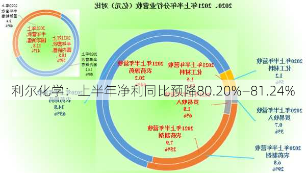 利尔化学：上半年净利同比预降80.20%―81.24%