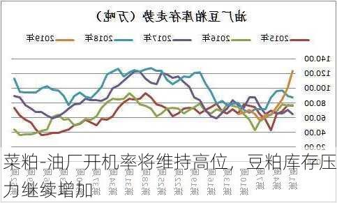 菜粕-油厂开机率将维持高位，豆粕库存压力继续增加