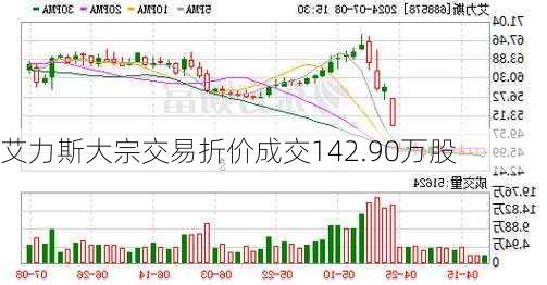 艾力斯大宗交易折价成交142.90万股