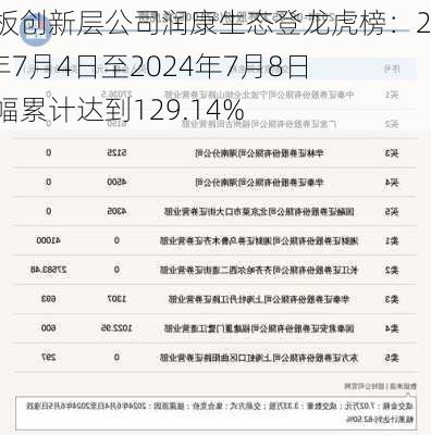 新三板创新层公司润康生态登龙虎榜：2024年7月4日至2024年7月8日涨跌幅累计达到129.14%