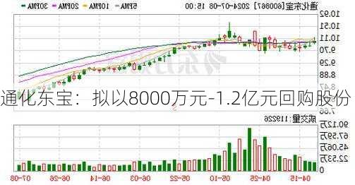 通化东宝：拟以8000万元-1.2亿元回购股份