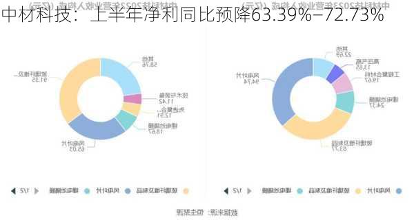 中材科技：上半年净利同比预降63.39%—72.73%