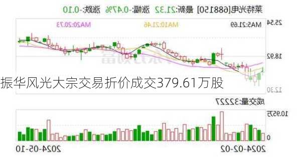 振华风光大宗交易折价成交379.61万股