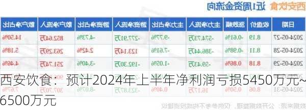 西安饮食：预计2024年上半年净利润亏损5450万元~6500万元