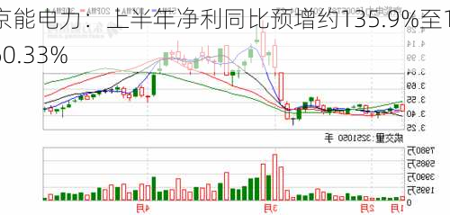 京能电力：上半年净利同比预增约135.9%至160.33%