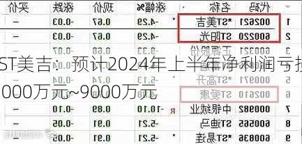 *ST美吉：预计2024年上半年净利润亏损6000万元~9000万元