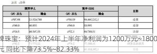 明牌珠宝：预计2024年上半年净利润为1200万元~1800万元 同比下降73.5%~82.33%