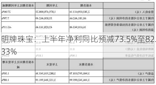 明牌珠宝：上半年净利同比预减73.5%至82.33%