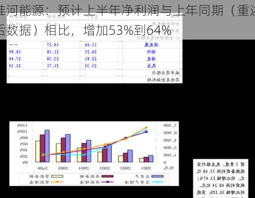 淮河能源：预计上半年净利润与上年同期（重述后数据）相比，增加53%到64%