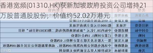 香港宽频(01310.HK)获新加坡政府投资公司增持21万股普通股股份，价值约52.02万港元