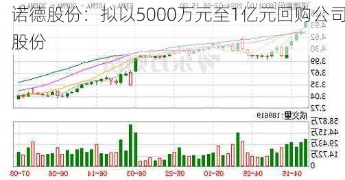 诺德股份：拟以5000万元至1亿元回购公司股份