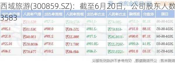 西域旅游(300859.SZ)：截至6月20日，公司股东人数13583