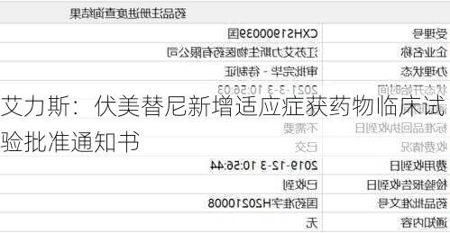 艾力斯：伏美替尼新增适应症获药物临床试验批准通知书