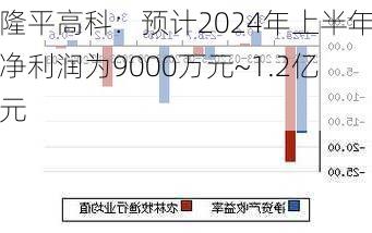 隆平高科：预计2024年上半年净利润为9000万元~1.2亿元