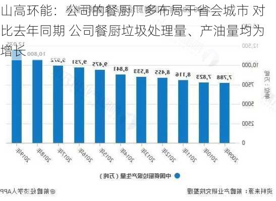 山高环能：公司的餐厨厂多布局于省会城市 对比去年同期 公司餐厨垃圾处理量、产油量均为增长