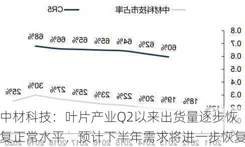 中材科技：叶片产业Q2以来出货量逐步恢复正常水平，预计下半年需求将进一步恢复