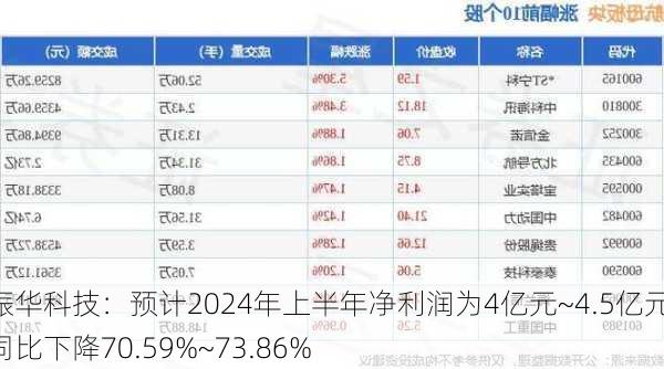 振华科技：预计2024年上半年净利润为4亿元~4.5亿元，同比下降70.59%~73.86%