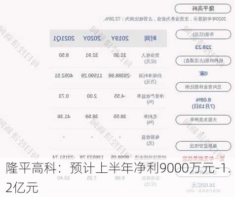 隆平高科：预计上半年净利9000万元-1.2亿元