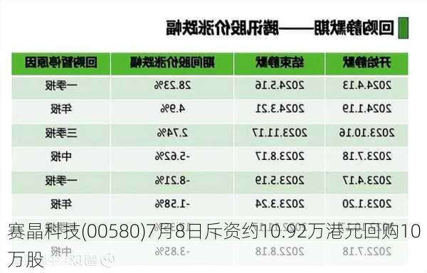 赛晶科技(00580)7月8日斥资约10.92万港元回购10万股