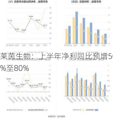 莱茵生物：上半年净利同比预增50%至80%