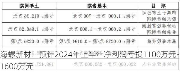 海螺新材：预计2024年上半年净利润亏损1100万元~1600万元