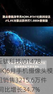 丘钛科技(01478.HK)6月手机摄像头模组销售3215.6万件 同比增长34.7%