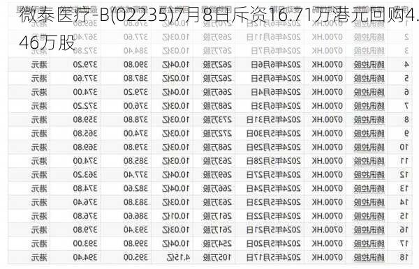 微泰医疗-B(02235)7月8日斥资16.71万港元回购4.46万股