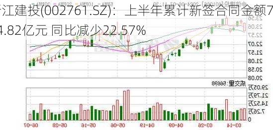 浙江建投(002761.SZ)：上半年累计新签合同金额714.82亿元 同比减少22.57%