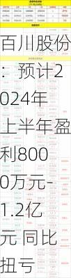 百川股份：预计2024年上半年盈利8000万元-1.2亿元 同比扭亏