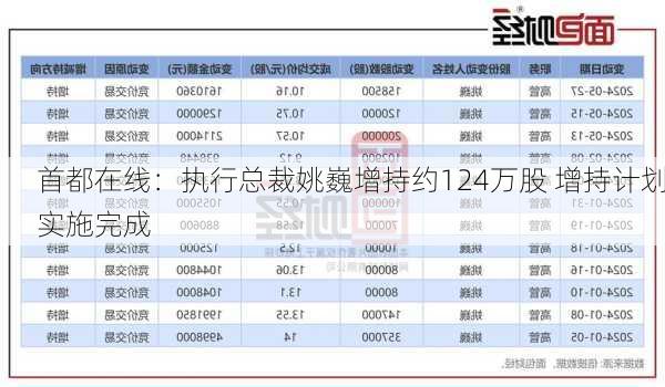 首都在线：执行总裁姚巍增持约124万股 增持计划实施完成