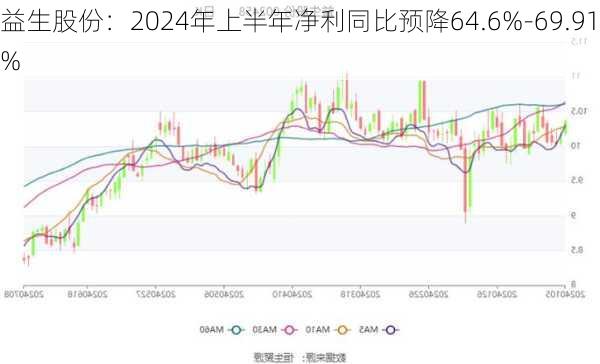 益生股份：2024年上半年净利同比预降64.6%-69.91%