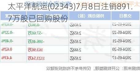 太平洋航运(02343)7月8日注销891.7万股已回购股份