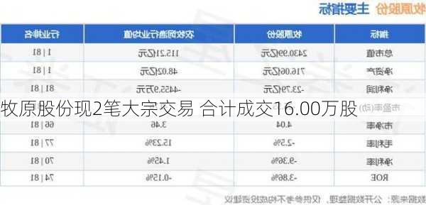 牧原股份现2笔大宗交易 合计成交16.00万股