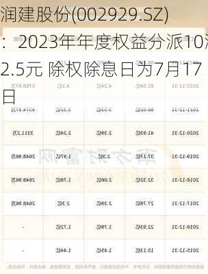 润建股份(002929.SZ)：2023年年度权益分派10派2.5元 除权除息日为7月17日